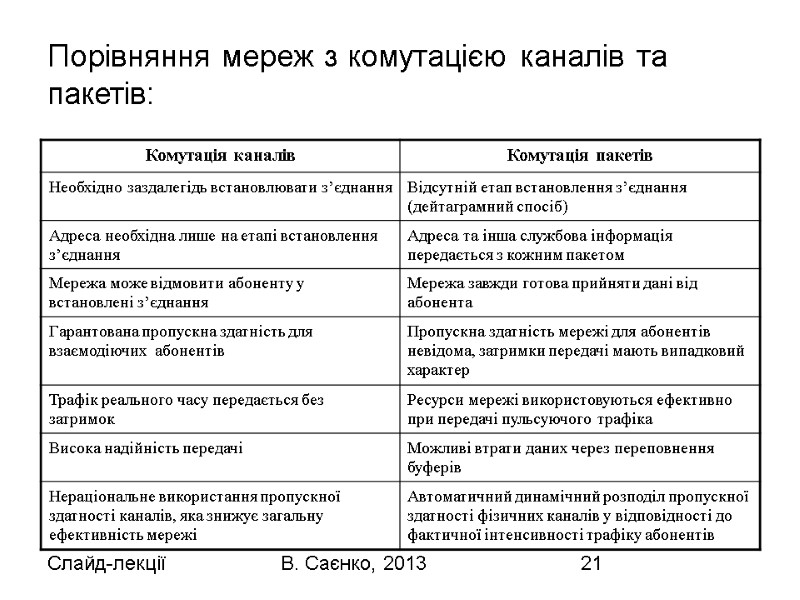 Слайд-лекції В. Саєнко, 2013 21 Порівняння мереж з комутацією каналів та пакетів: